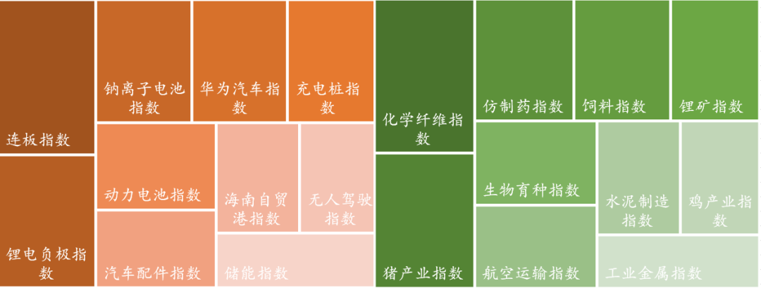 数据来源：Wind，东海基金整理。注：橘色上涨、绿色下跌。