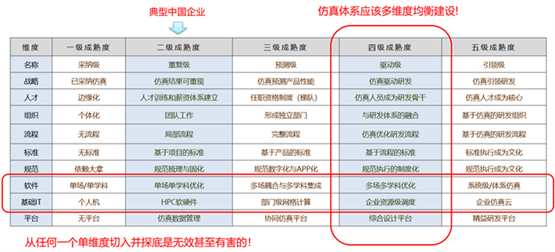 　　图2.仿真能力衡量的详细特征
