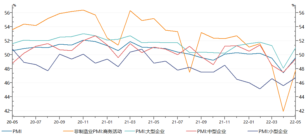 资料来源：Wind，财通基金整理，2020.05-2022.05