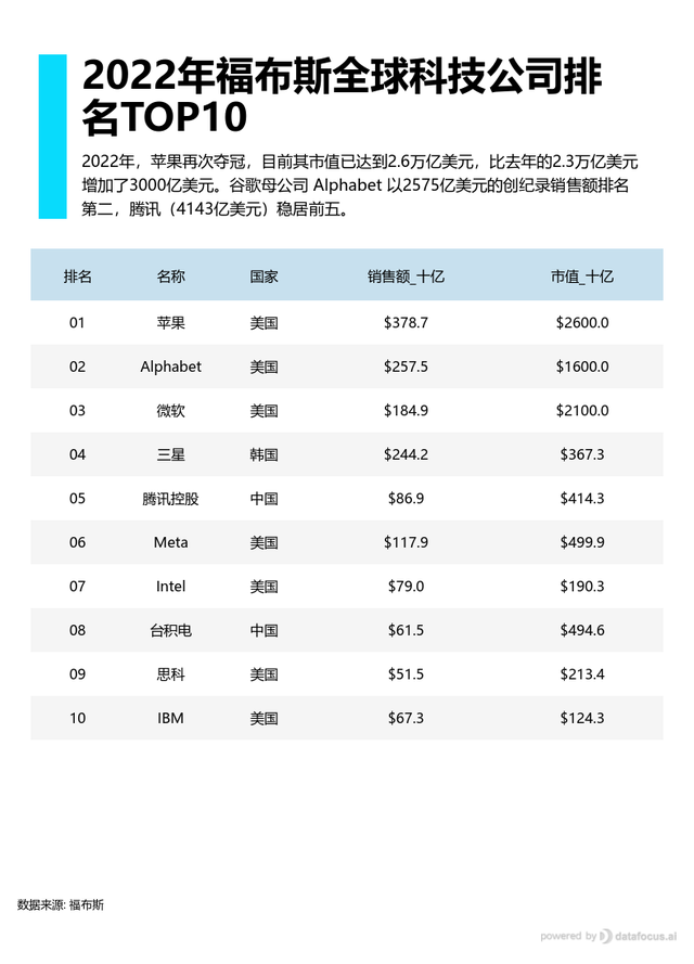 图片来源：福布斯