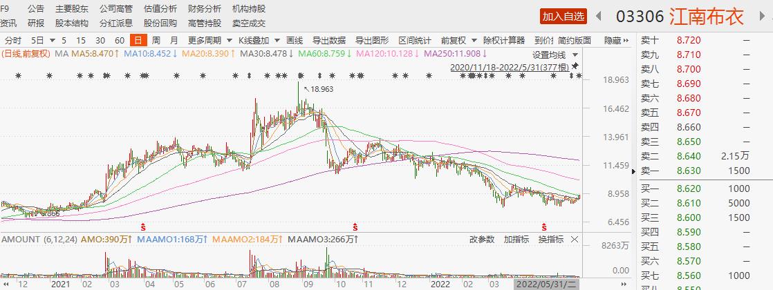注:江南布衣股价走势图