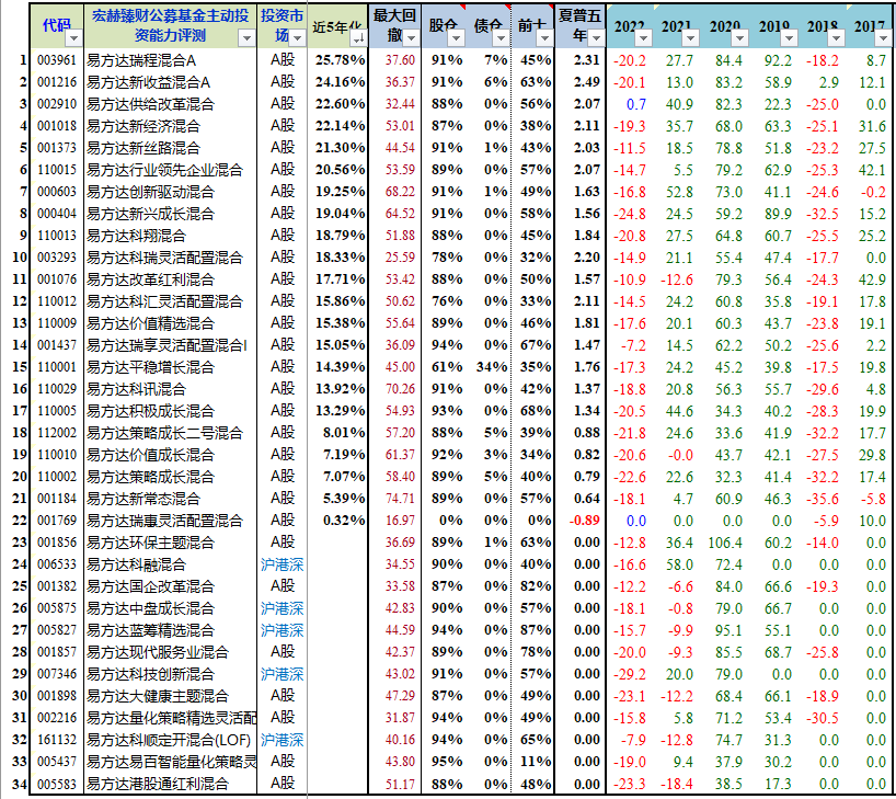 数据来源:宏赫理财研究中心,iFinD
