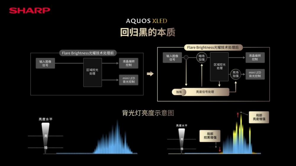 沉浸式全面屏设计 夏普AQUOS XLED新品4K旗舰电视正式发布售价16999元