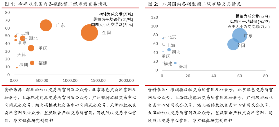 “深圳碳价突破16元/吨，欧盟周内碳价上涨近8%——碳交易周报（2022.5.23-2022.5.29）