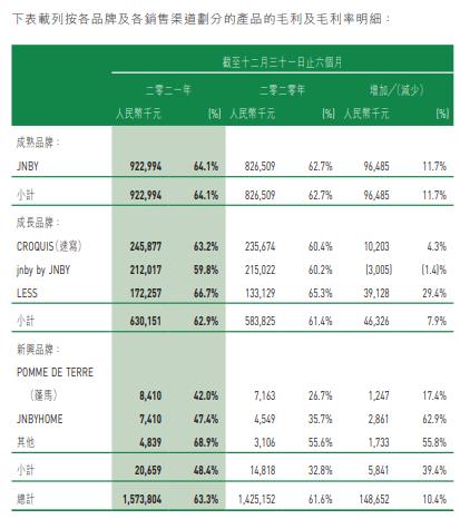 注:江南布衣产品毛利及毛利率 来源 江南布衣公告