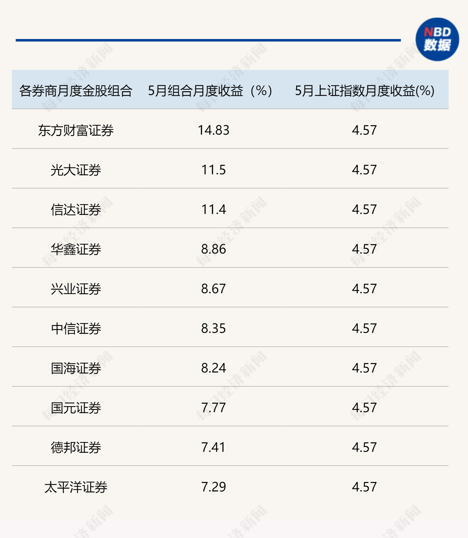 2022年5月收益率排名行业前10位的券商金股组合 数据来源:每市