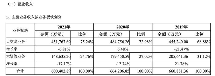 近三年主营业务收入变动情况。 截自：世联行2021年年报