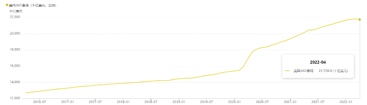 美国M2货币供应（来源：萝卜投研）