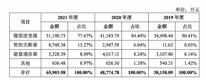 昱能科技2019-2021年主营产品收入比重 图片来源：昱能科技招股书