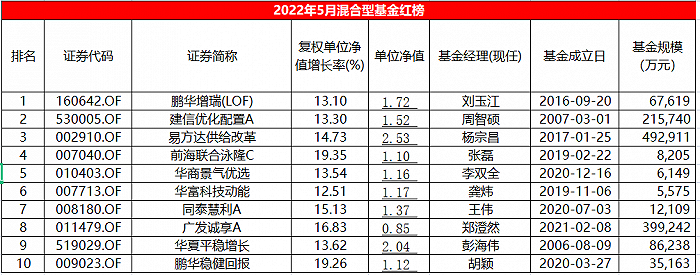 表：5月份混合型基金红榜明细来源：Wind 界面新闻研究部