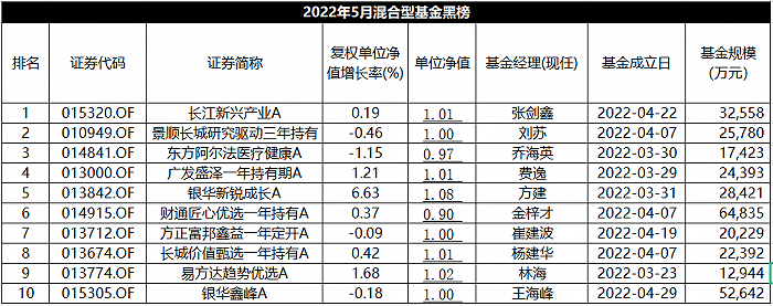 表：5月份混合型基金黑榜明细来源：Wind 界面新闻研究部