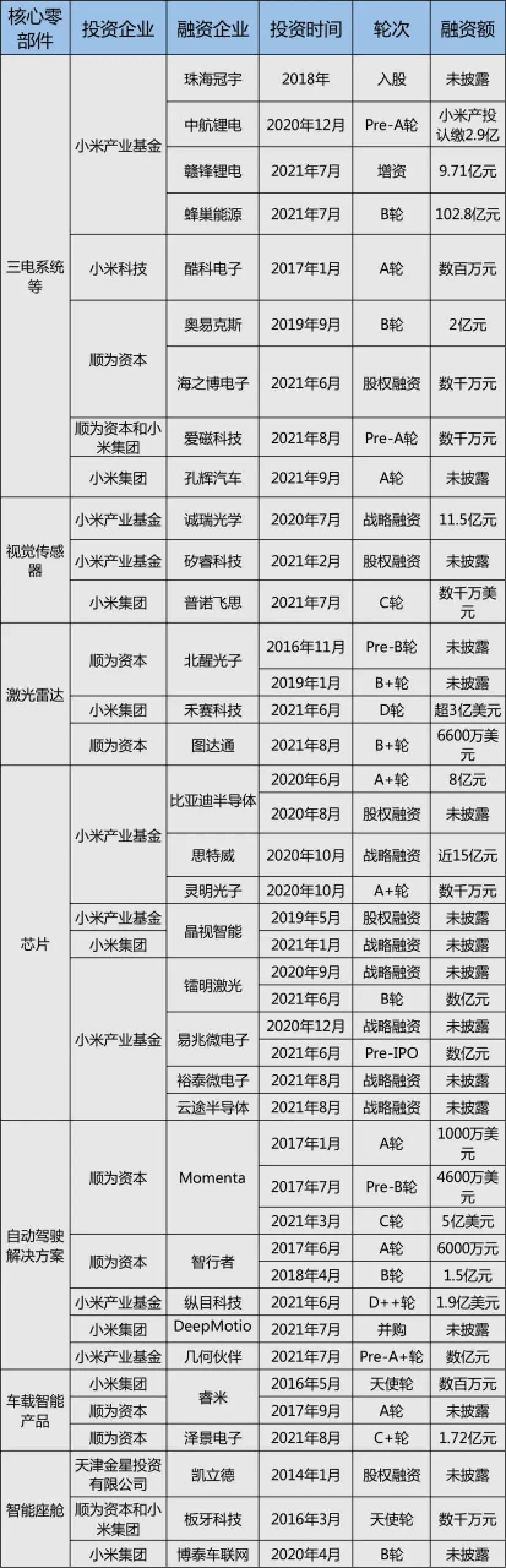 截至2021年9月，小米造车版图，来源：赛博汽车