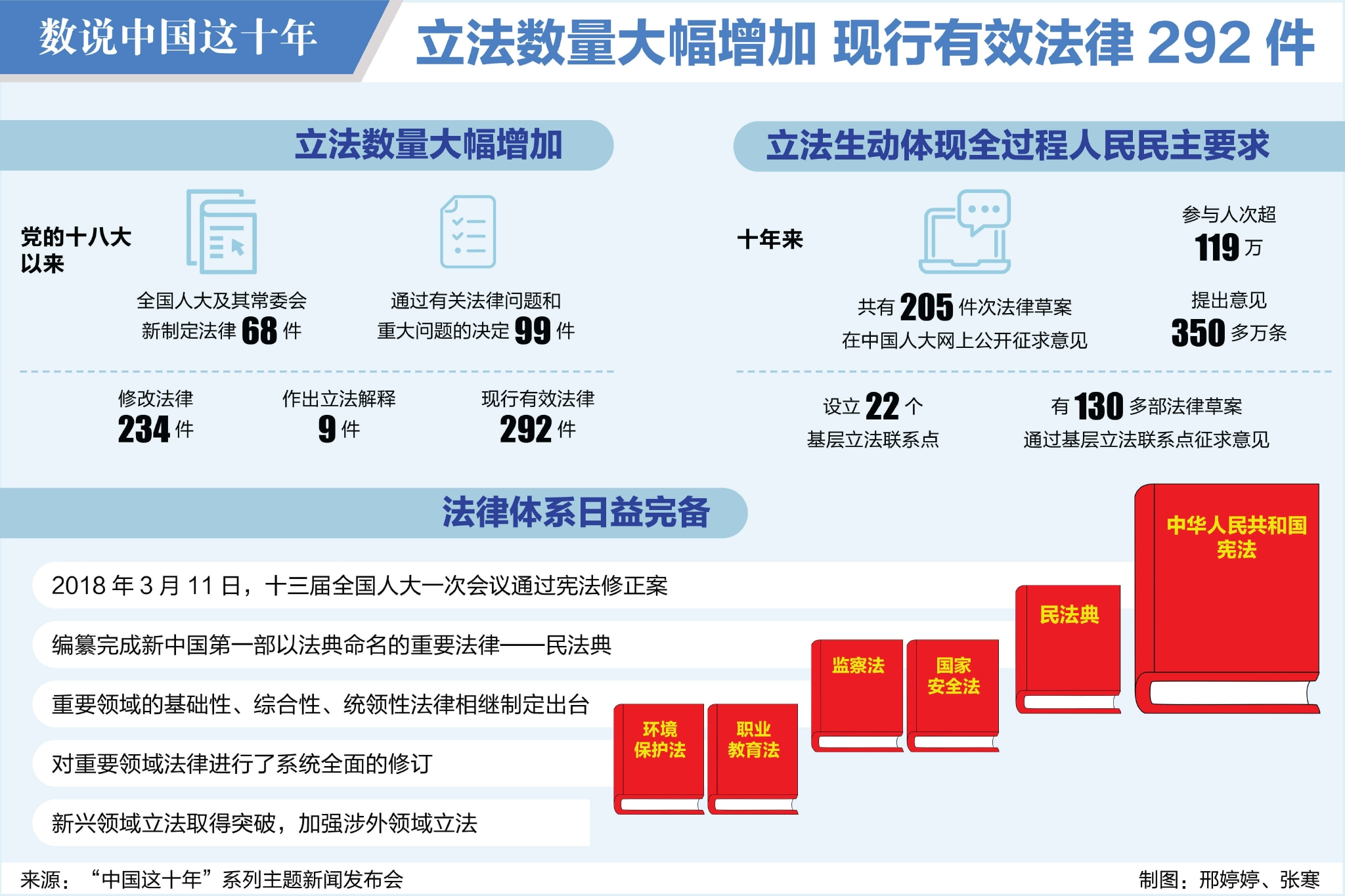 数说中国这十年丨立法数量大幅增加现行有效法律292件
