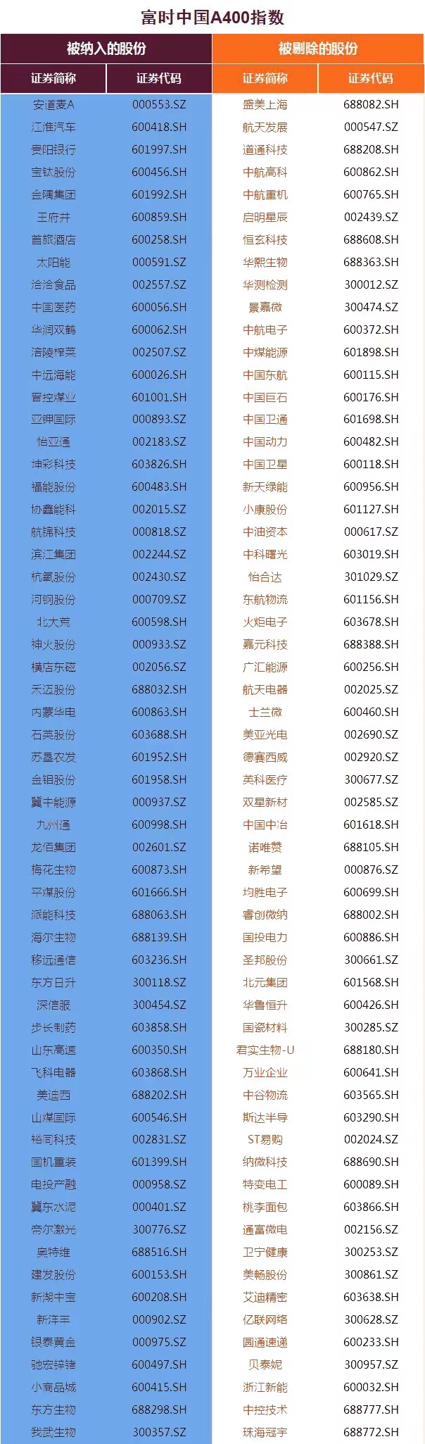 富时中国A50指数新纳入中信银行、海螺水泥等多个指数成分股调整名单一览