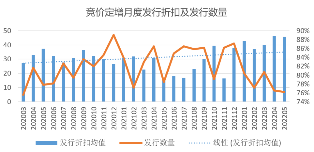 数据来源:wind,2020.3-2022.5