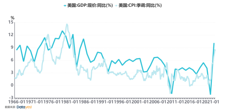 美国GDP与CPI物价指数（来源：萝卜投研）