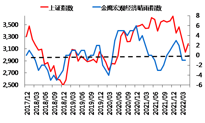 （上证指数数据来源：wind；