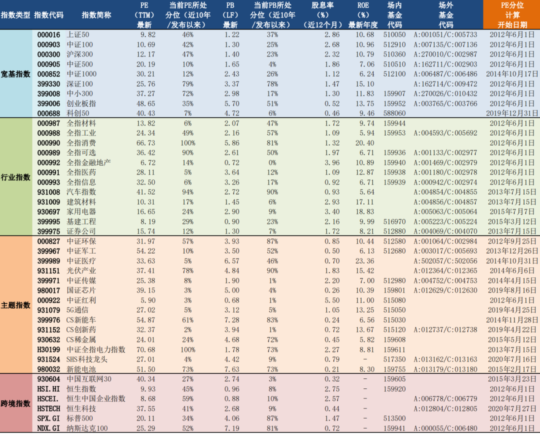 “2022年6月1日A股主要指数估值表