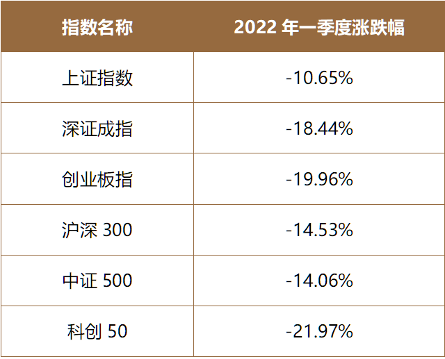 (数据来源:Wind,截至2022.3.31。指数过往业绩不预示其未来表现)。