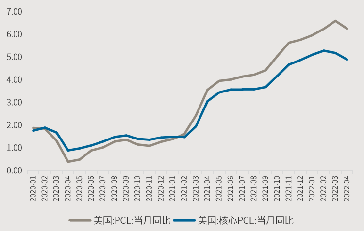 资料来源：美国经济分析局 资料日期：2020/1-2022/4。