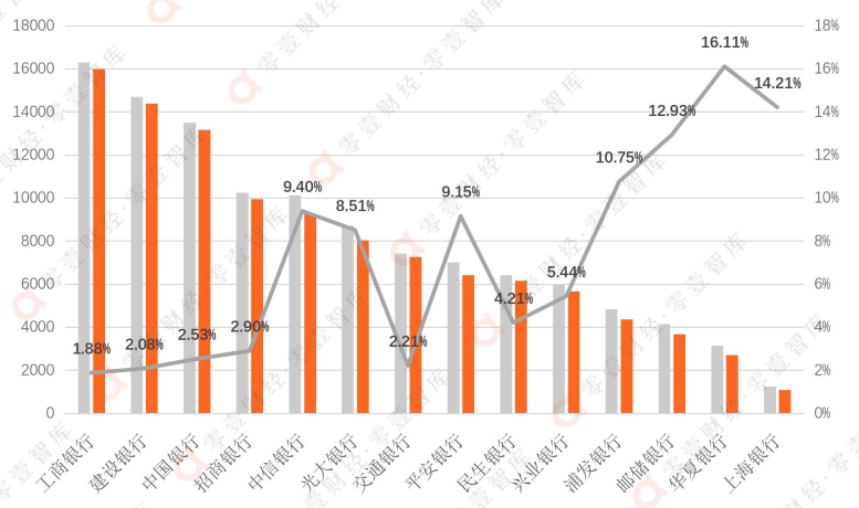 图2 累计增长量前14名其增长率数据(单位:万张)