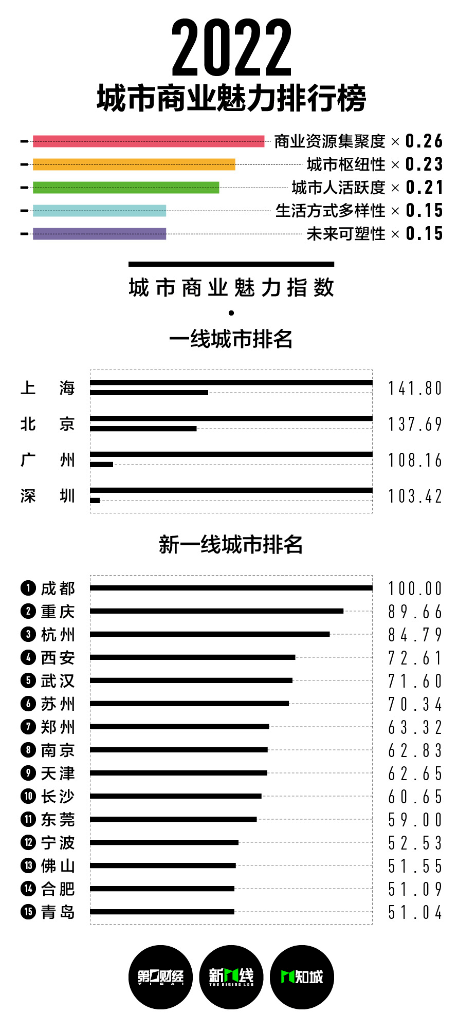 “2022新一线城市名单官宣，你的城市在几线？（附完整名单）