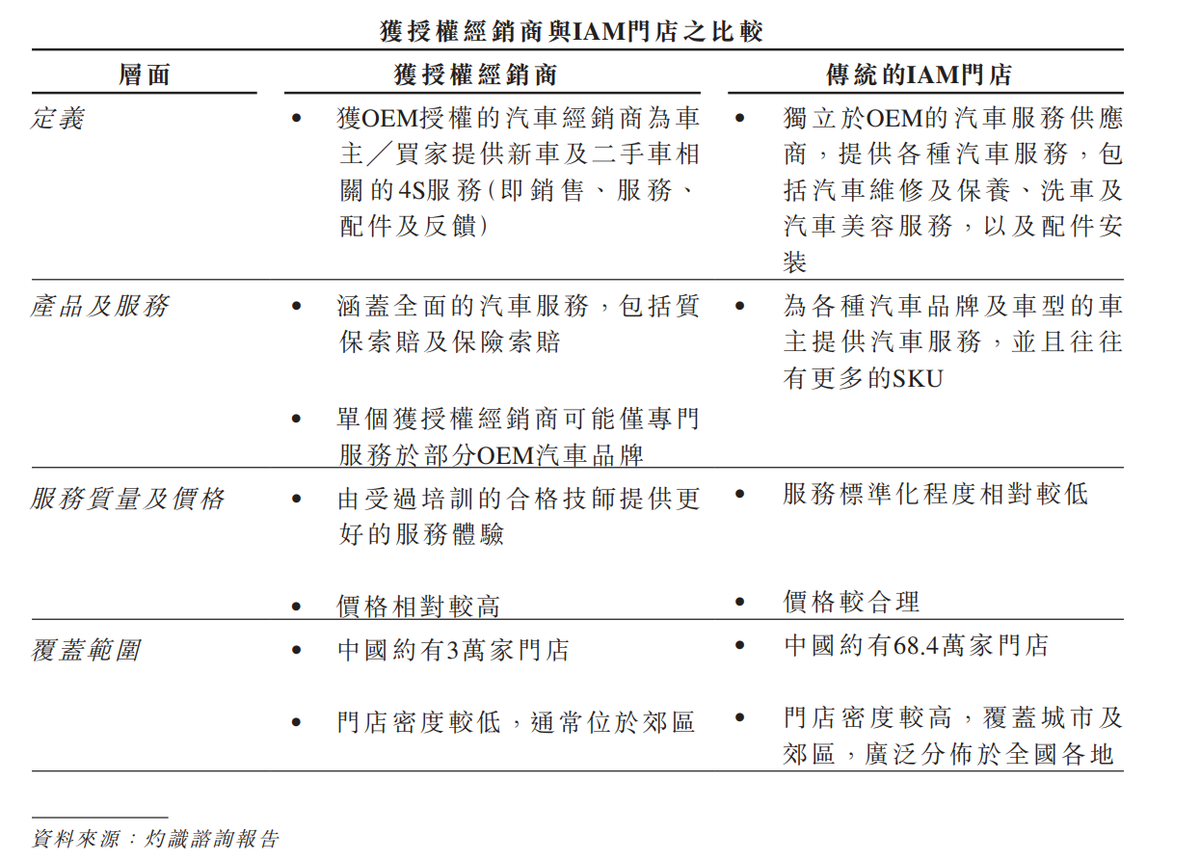 汽车维保，不仅难赚钱，追逐战也永不停