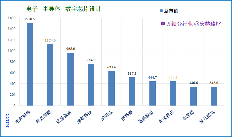 “【细分行业】32家申万“数字芯片设计”行业公司初筛选