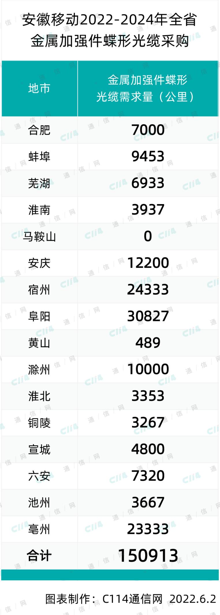 安徽移动全省金属加强件蝶形光缆集采：总规模150913芯公里