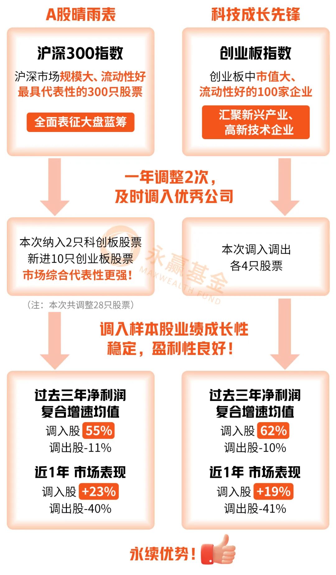 “什么神仙基金？费率低至0.2%、还能自动“焕新升级”！