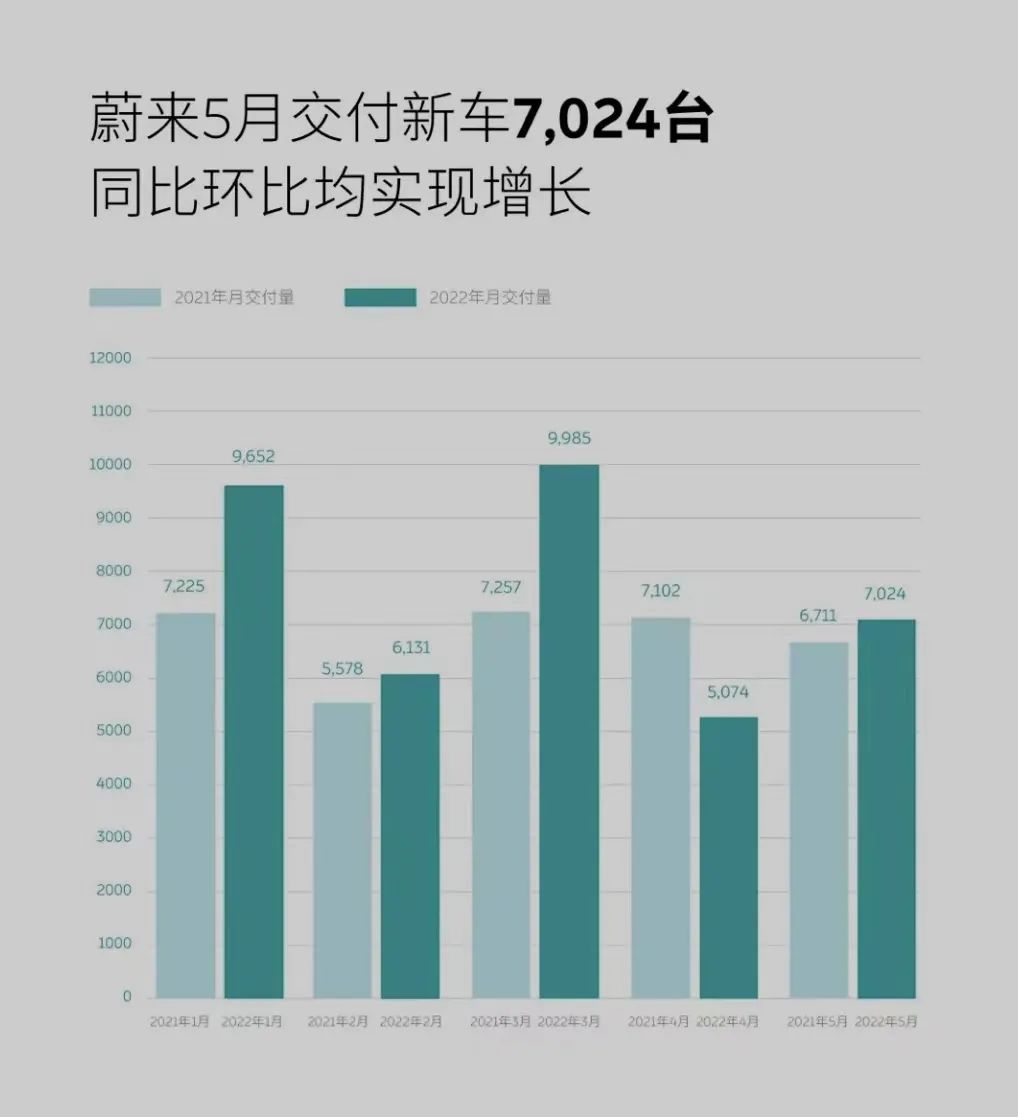 满血归来！造车新势力5月销量集体“爆表”，供应链正恢复、产能在攀升…机构：汽车板块下半年有望持续走强