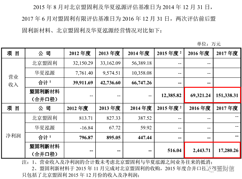 （截图来自首轮审核问询函的回复）