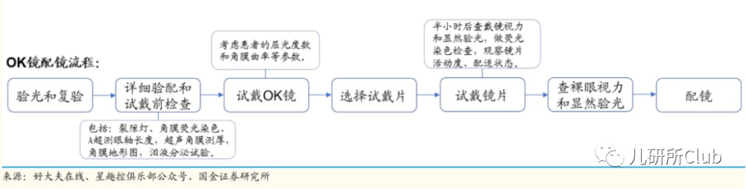 图3 OK镜配镜流程