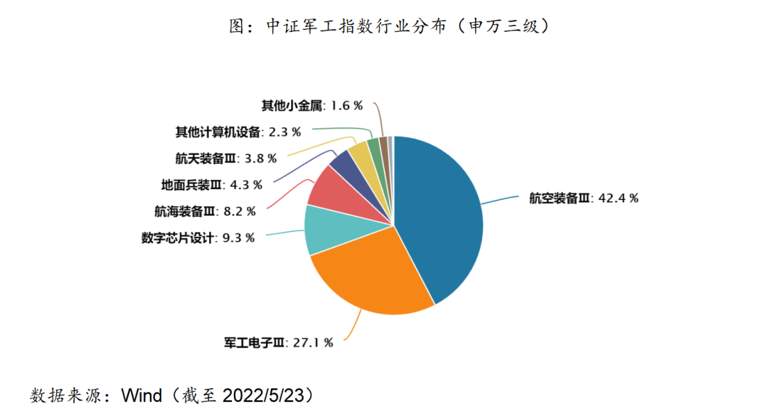 “三高指数篇——中证军工指数投资价值分析