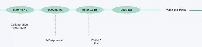 SIM0417开发时间线。来源：先声药业官方微信公众号