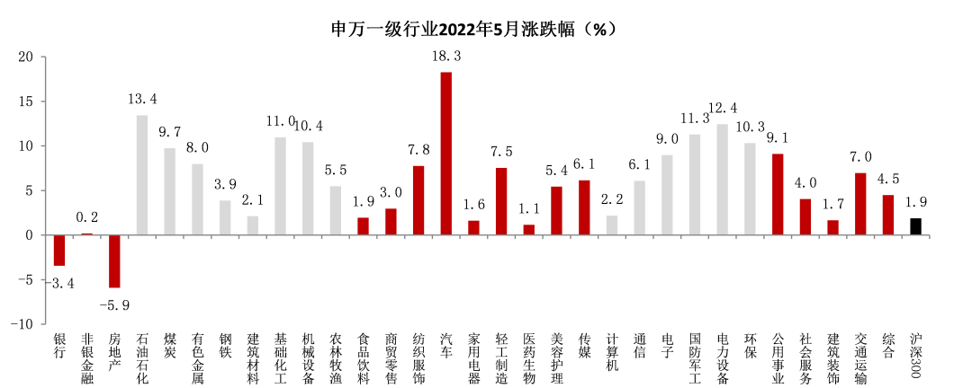 数据来源:Wind,截至2022年5月31日,东海基金整理
