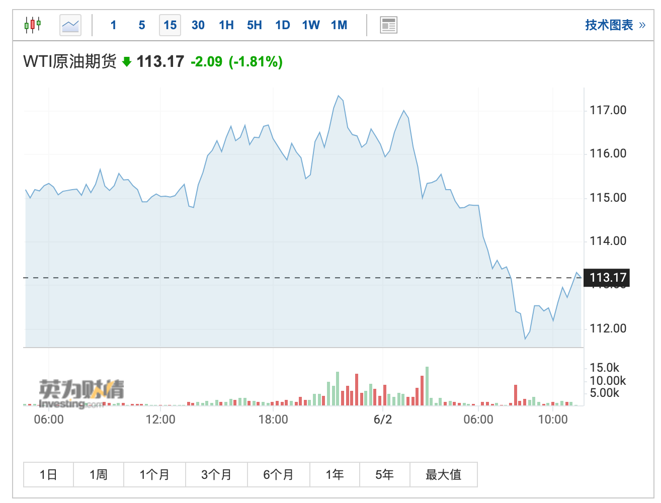沙特立场骤变：向西方盟国承诺增产原油国际油价重挫