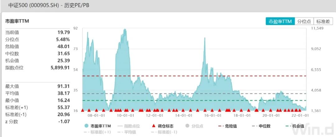 数据来自wind，图为5月26日中证500指数PE(TTM)情况，基金有风险，投资需谨慎。