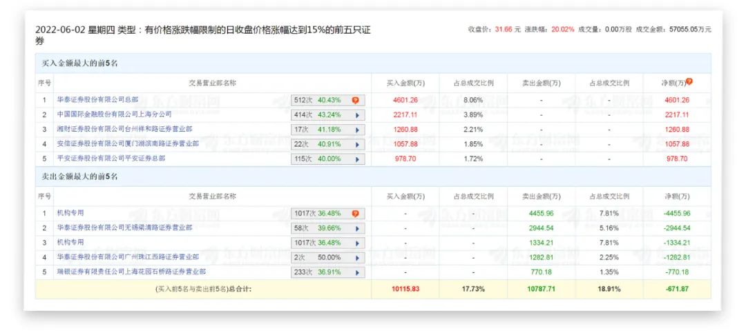 来源：东方财富网