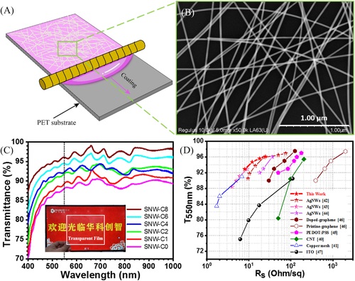 　　图2：银纳米线透明电极材料及演示