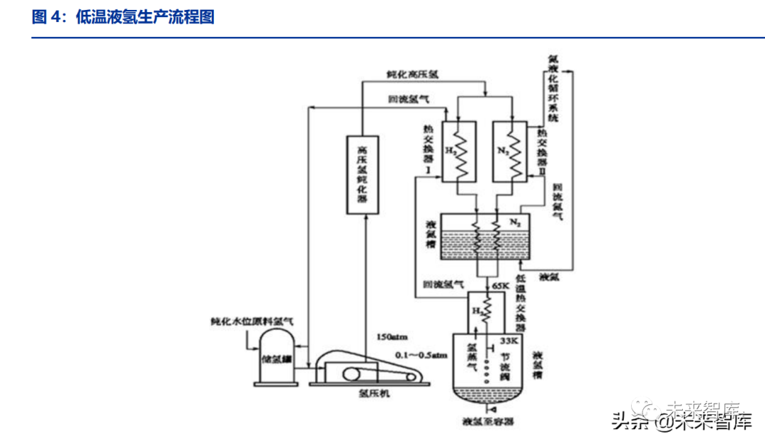 253°c)以下,使之变为液氢,然后存储到特制的绝热真空容器(杜瓦瓶)中