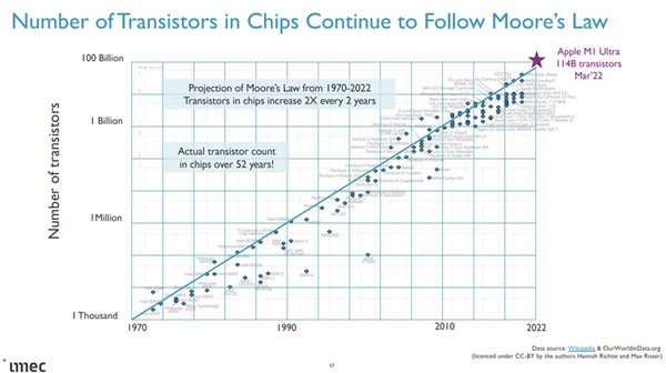 52年来CPU芯片发生了什么？晶体管提升1亿倍