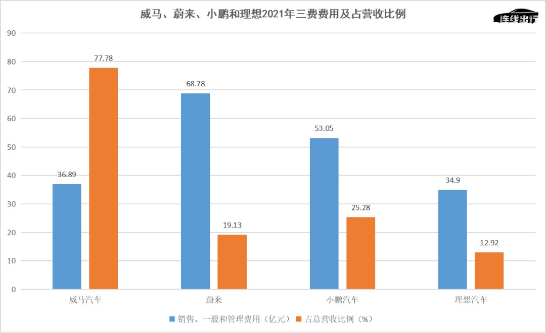 威马、蔚来、小鹏和理想2021年三费费用及占营收比例，数据来源于公开数据，连线出行制图