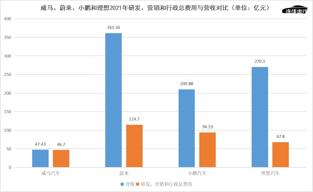 威马、蔚来、小鹏和理想2021年研发、营销和行政总费用与营收对比，数据来源于公开数据，连线出行制图