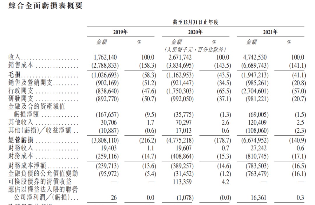 威马近些年部分业绩，截图自招股书