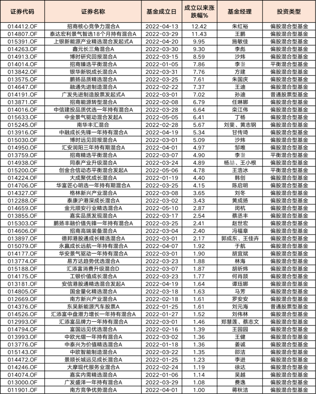 数据来源：Choice，截至20220531，由于在封闭建仓期内，基金净值每周五公布一次，个别基金数据截至5月27日