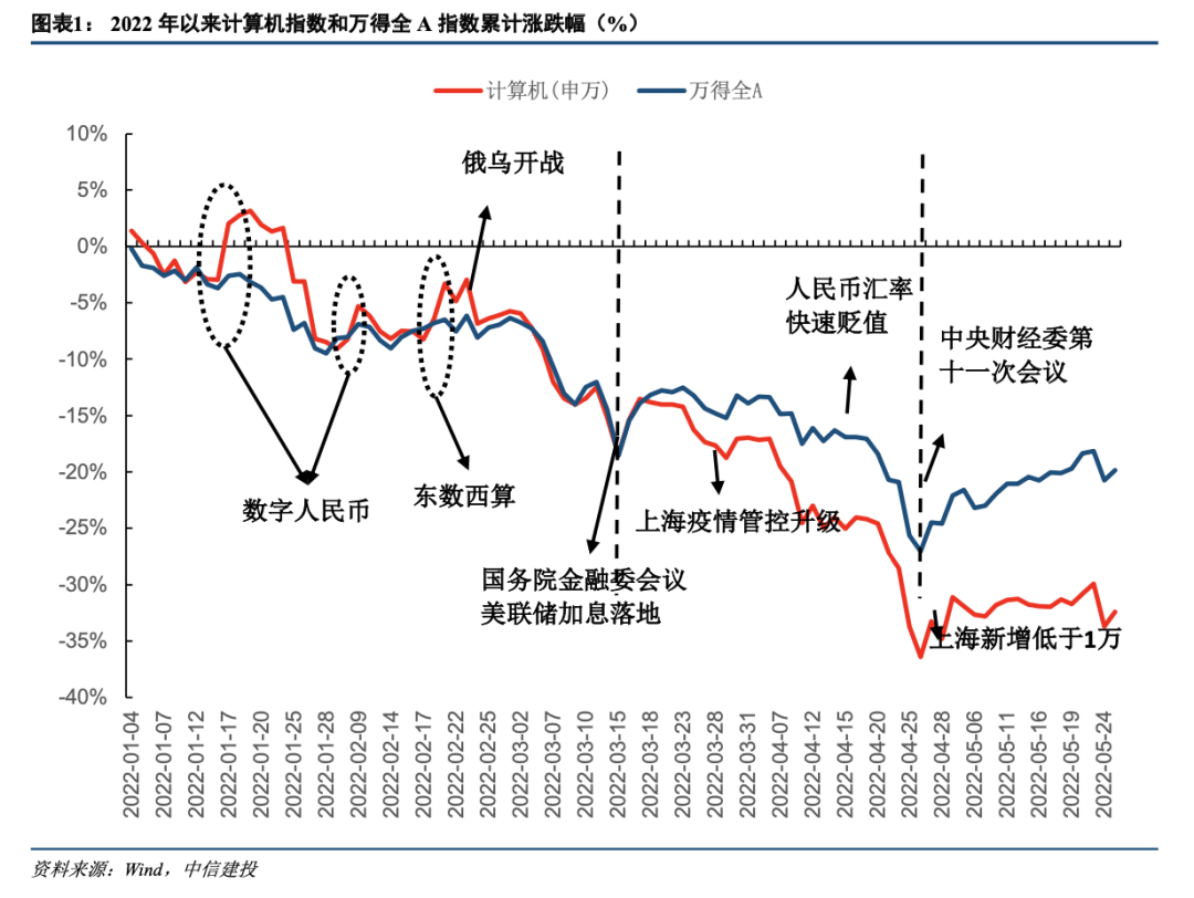 “中信建投计算机2022下半年投资展望：行业处底部，推荐三赛道