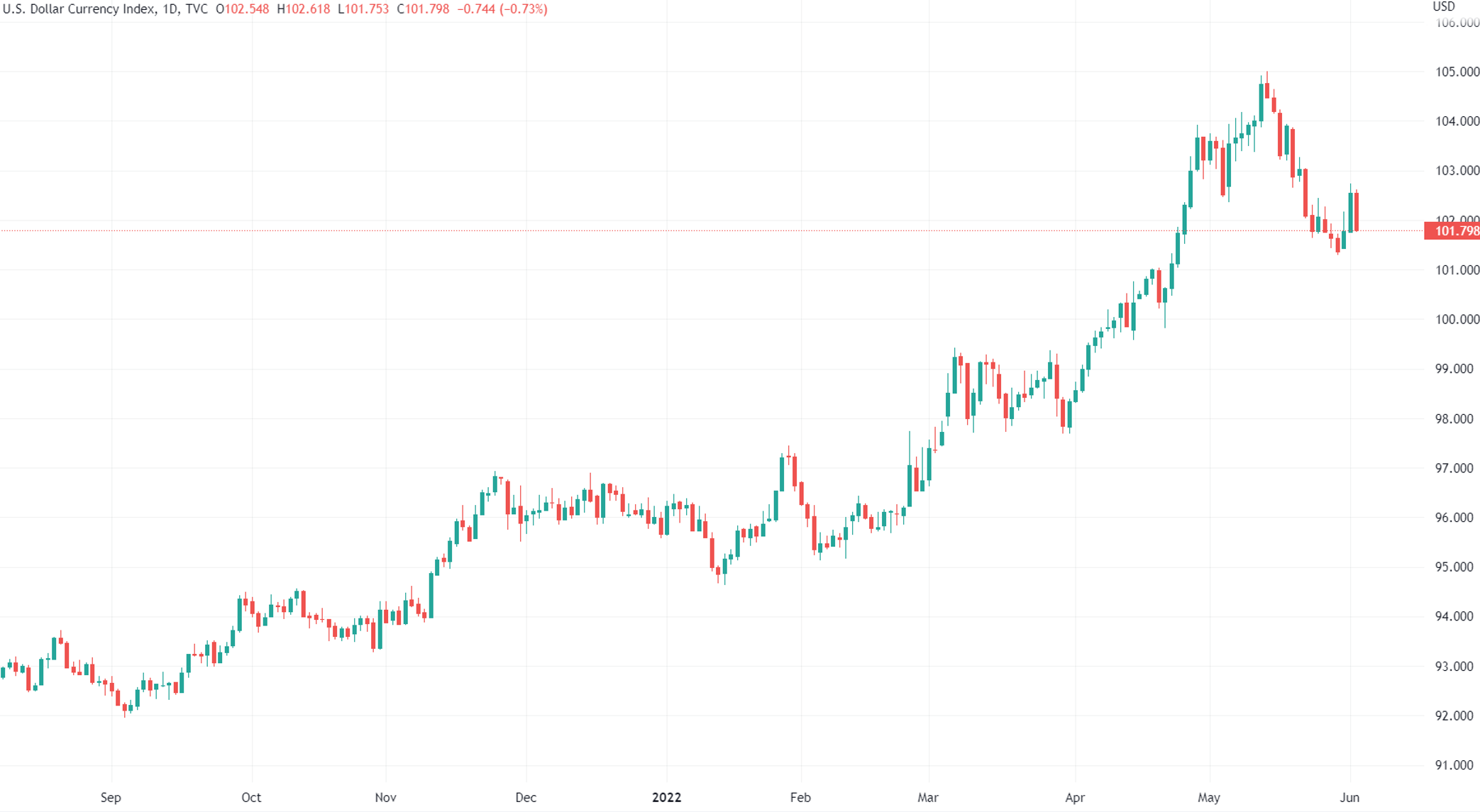 （美元指数日线图，来源：TradingView）