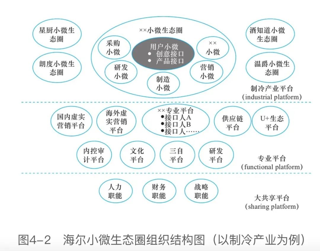 来源：《重塑海尔》穆胜