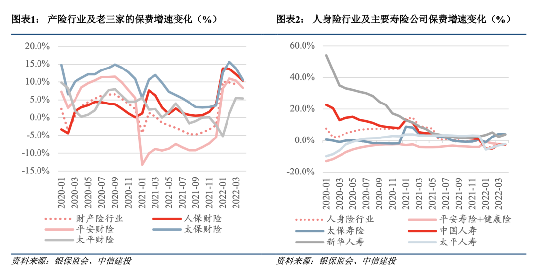 中信建投保险业2022下半年投资展望：产险龙头继续看好寿险静待政策拐点